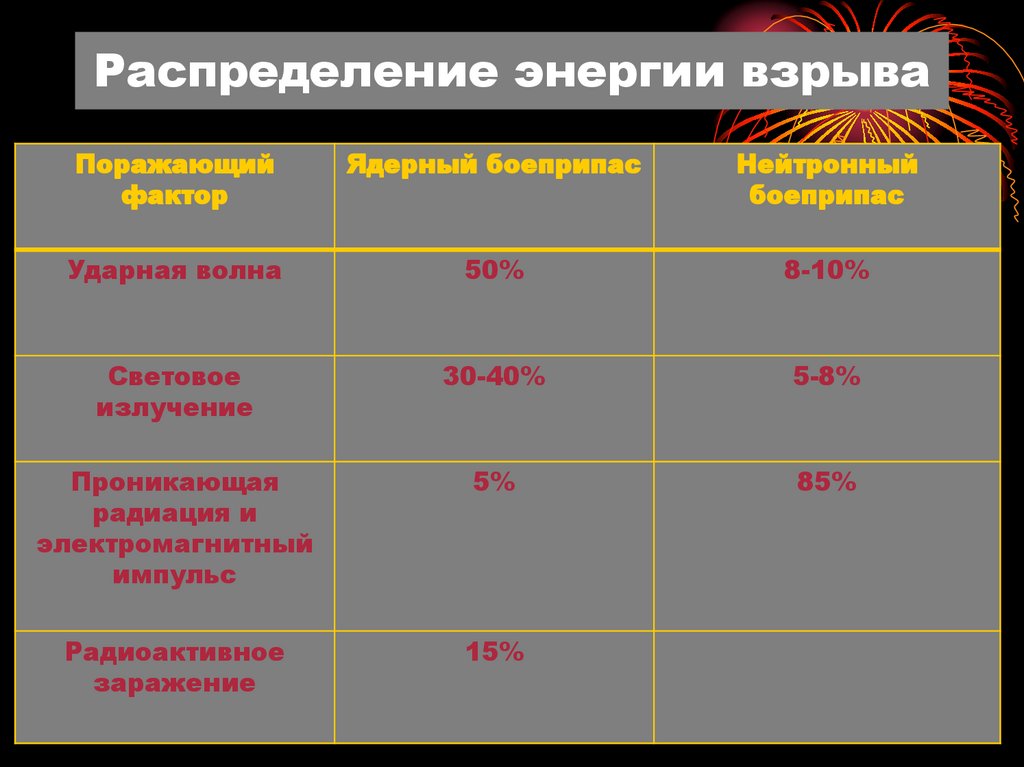 Распределение энергии взрыва
