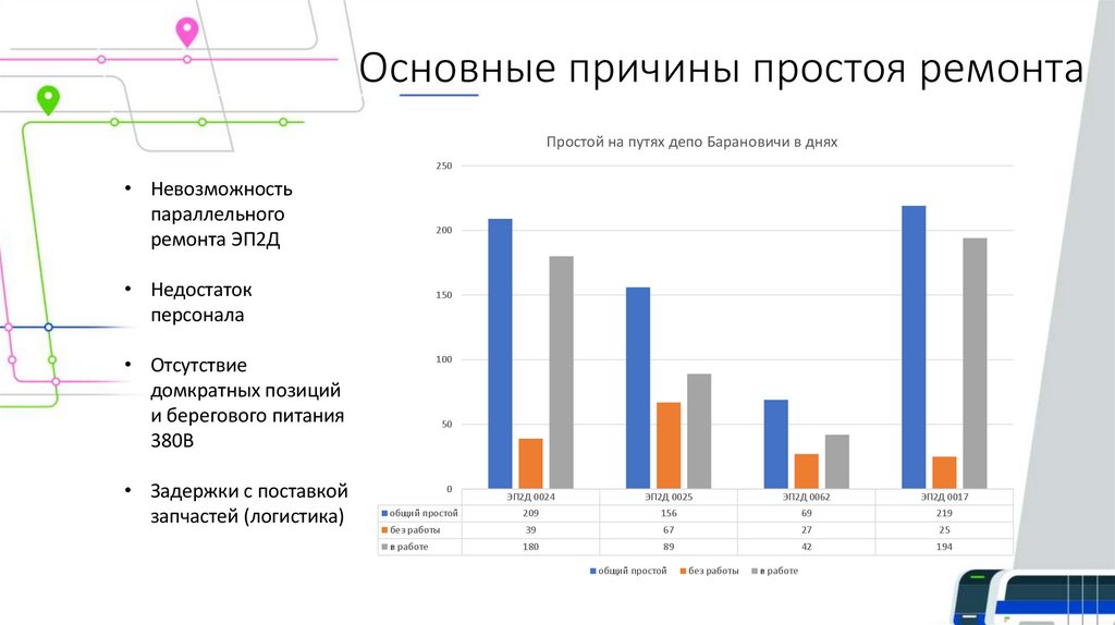 Основные причины простоя ремонта