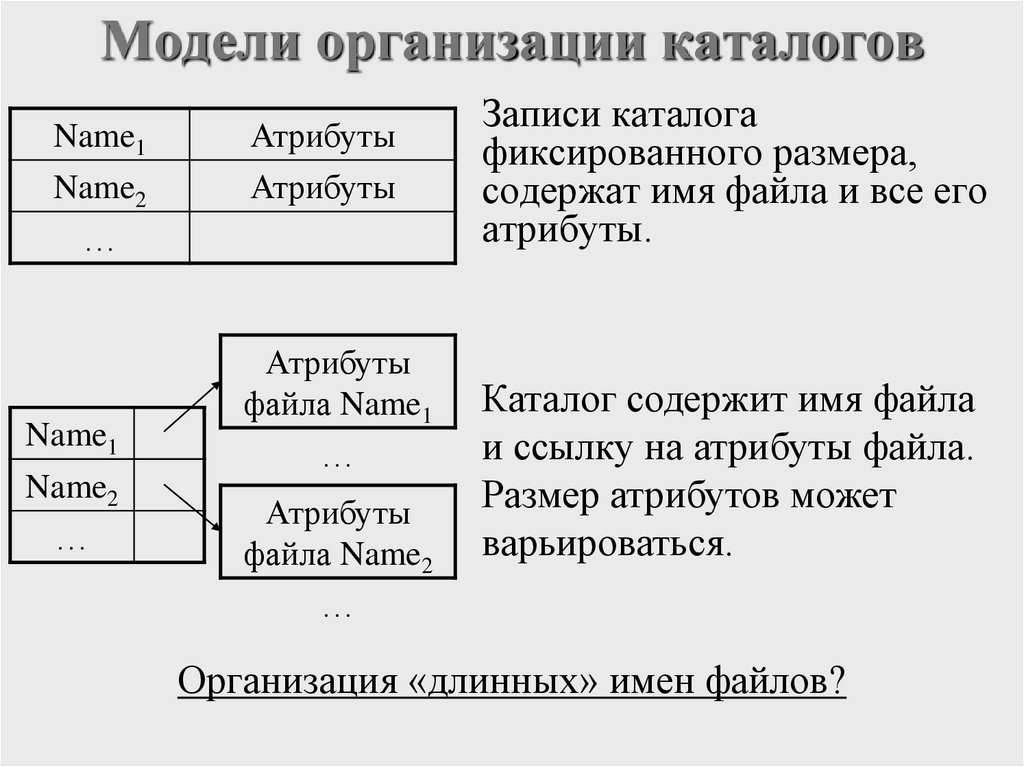 Модели организации каталогов