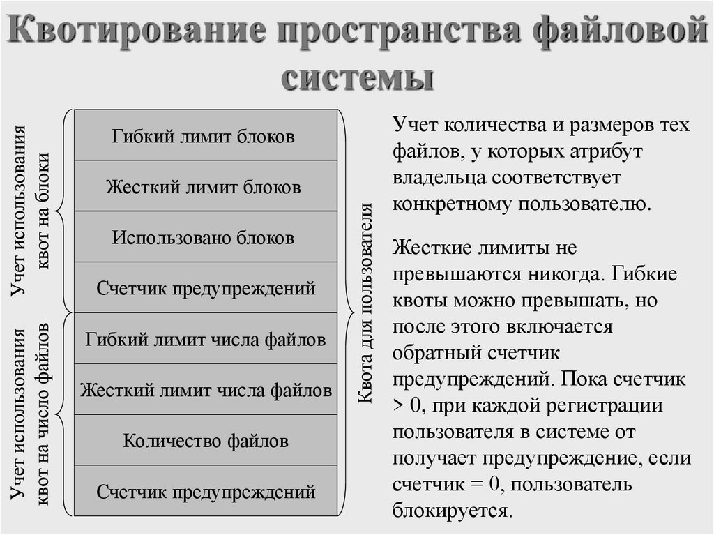 Квотирование пространства файловой системы