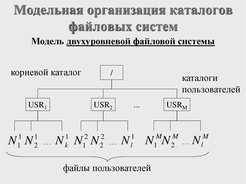 Модельная организация каталогов файловых систем
