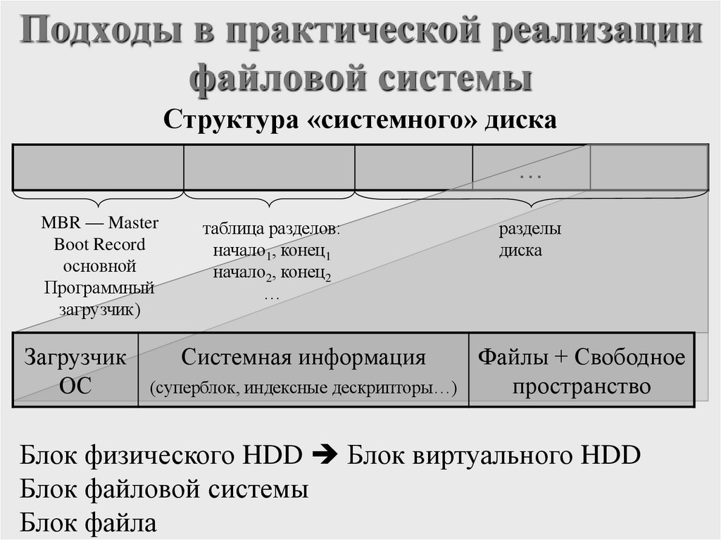 Подходы в практической реализации файловой системы