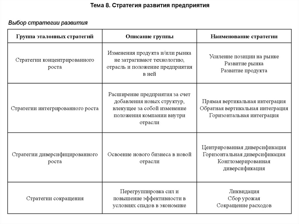 Тема 8. Стратегия развития предприятия