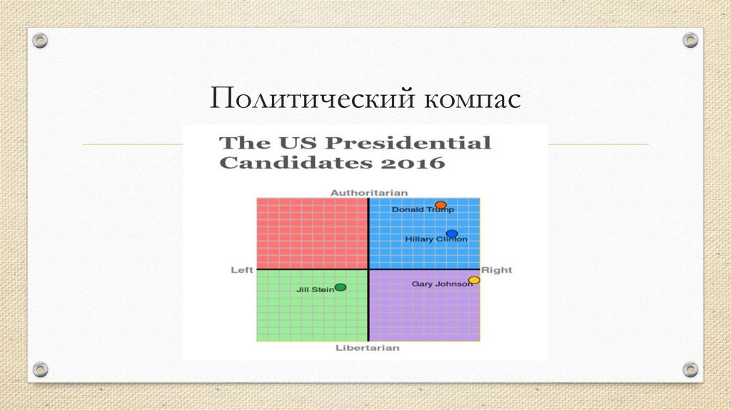 Политический компас