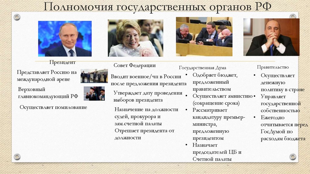 Полномочия государственных органов РФ