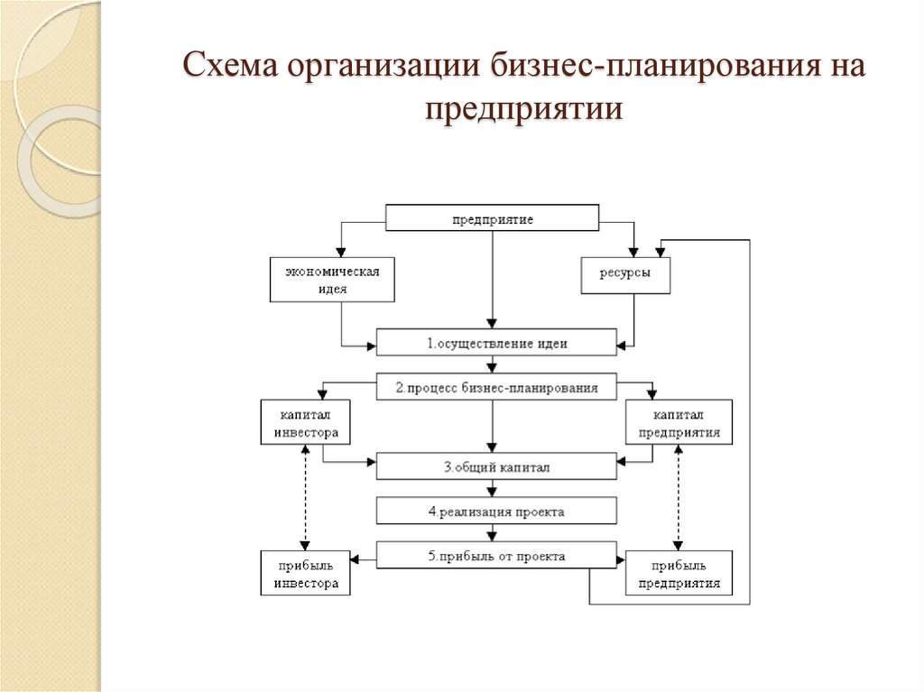 Схема организации бизнес-планирования на предприятии