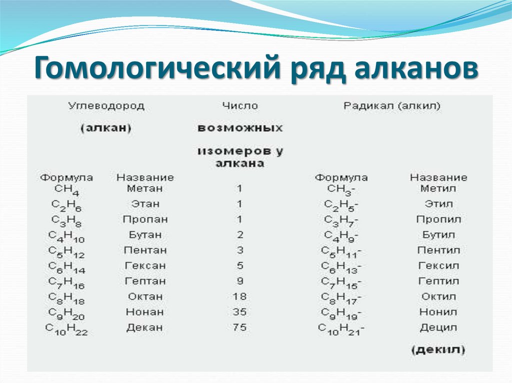 Гомологический ряд алканов