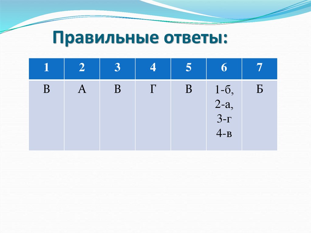 Правильные ответы: