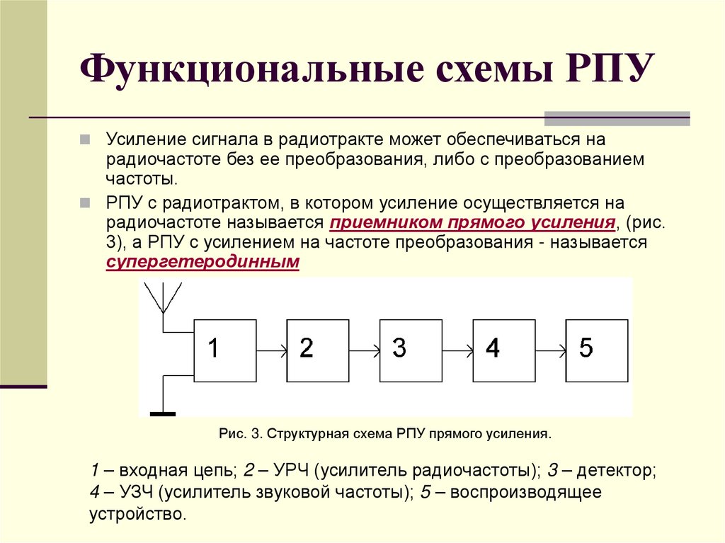 Функциональные схемы РПУ