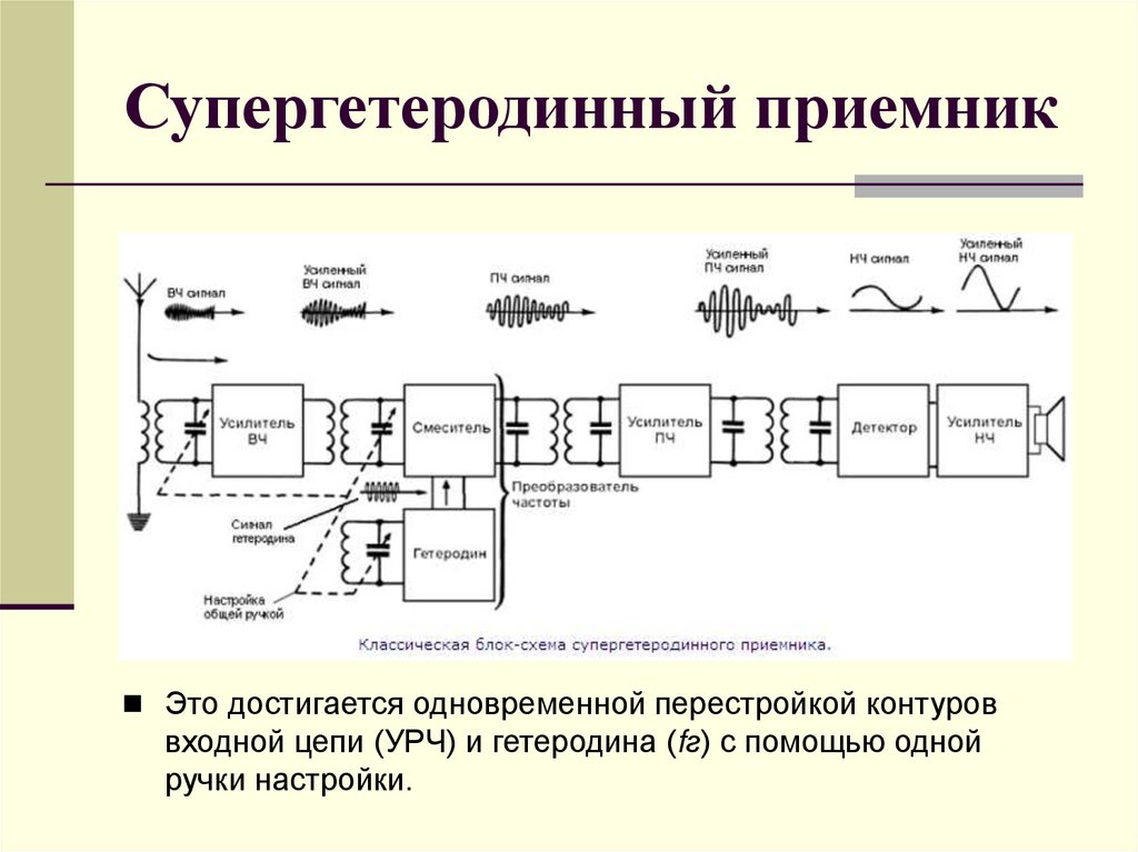 Супергетеродинный приемник