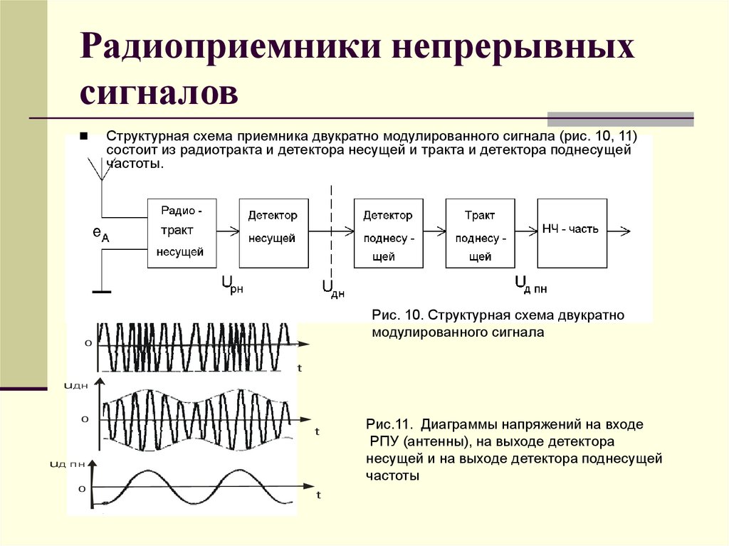Радиоприемники непрерывных сигналов
