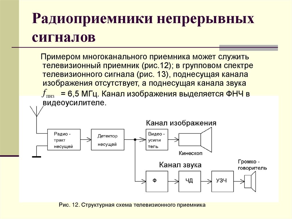 Радиоприемники непрерывных сигналов