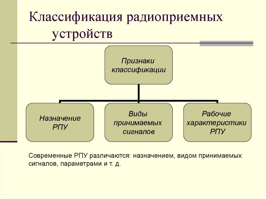 Классификация радиоприемных устройств