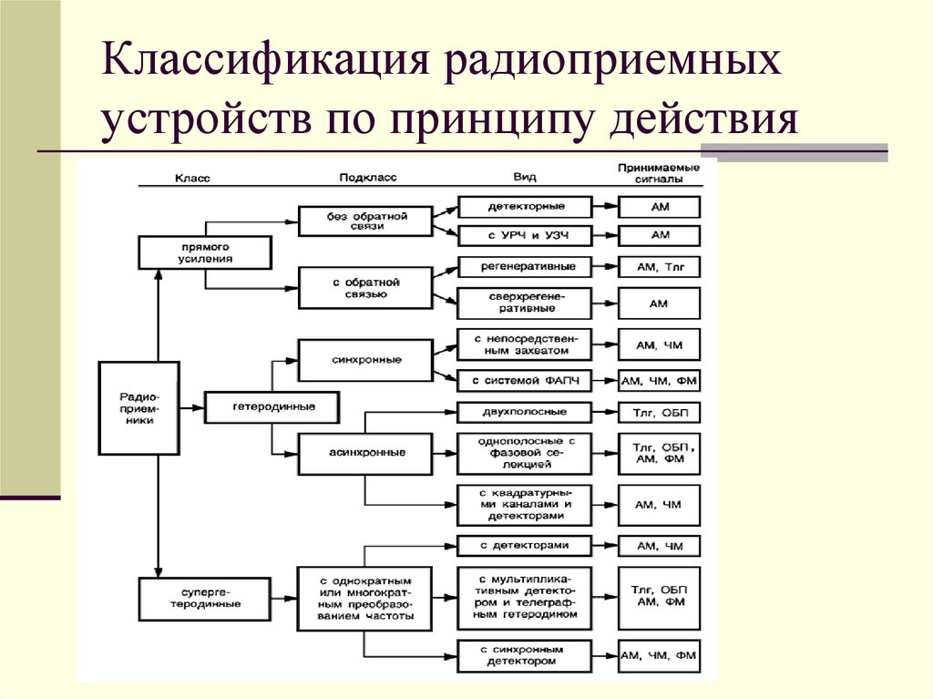 Классификация радиоприемных устройств по принципу действия