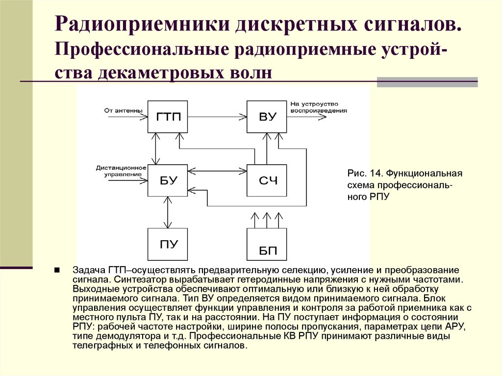 Радиоприемники дискретных сигналов. Профессиональные радиоприемные устрой-ства декаметровых волн