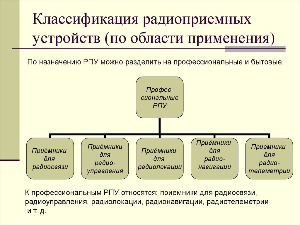 Классификация радиоприемных устройств (по области применения)