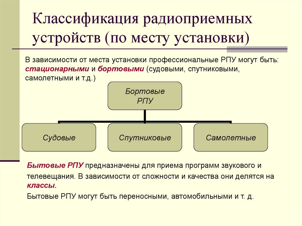 Классификация радиоприемных устройств (по месту установки)