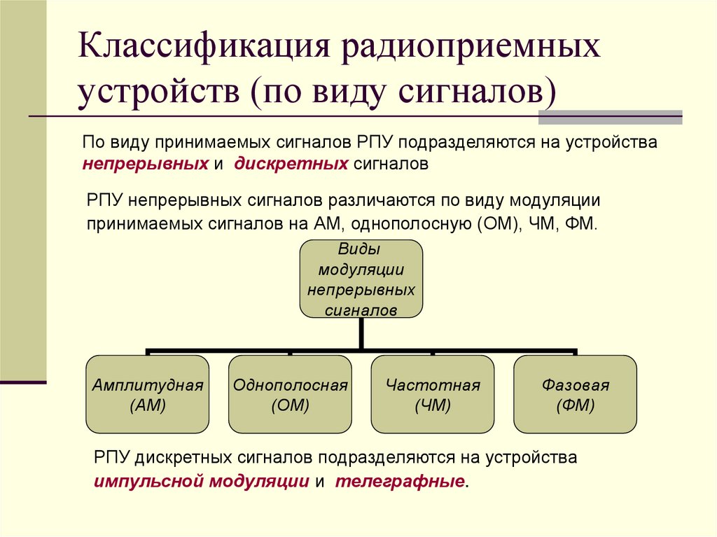 Классификация радиоприемных устройств (по виду сигналов)