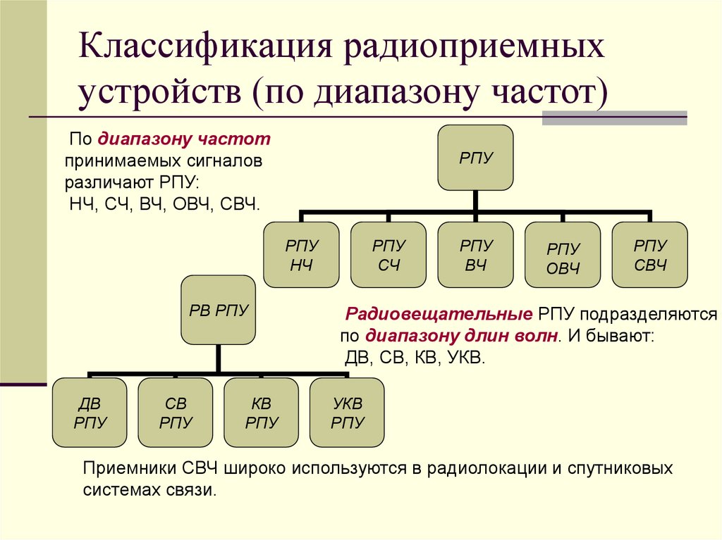 Классификация радиоприемных устройств (по диапазону частот)