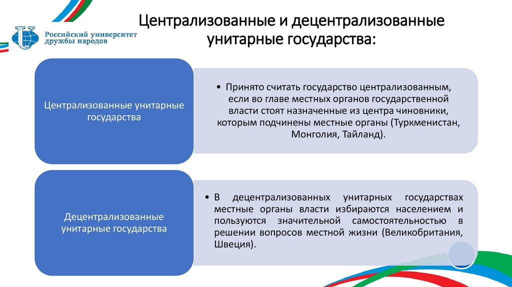 Централизованные и децентрализованные унитарные государства: