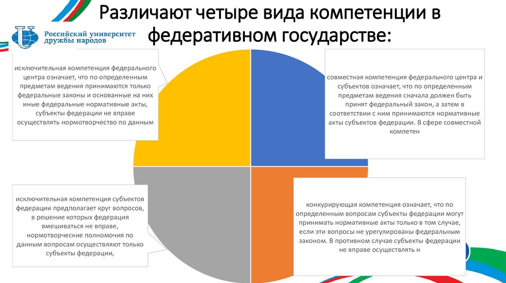 Различают четыре вида компетенции в федеративном государстве: