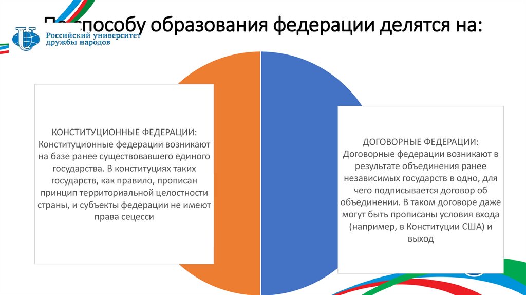 По способу образования федерации делятся на: