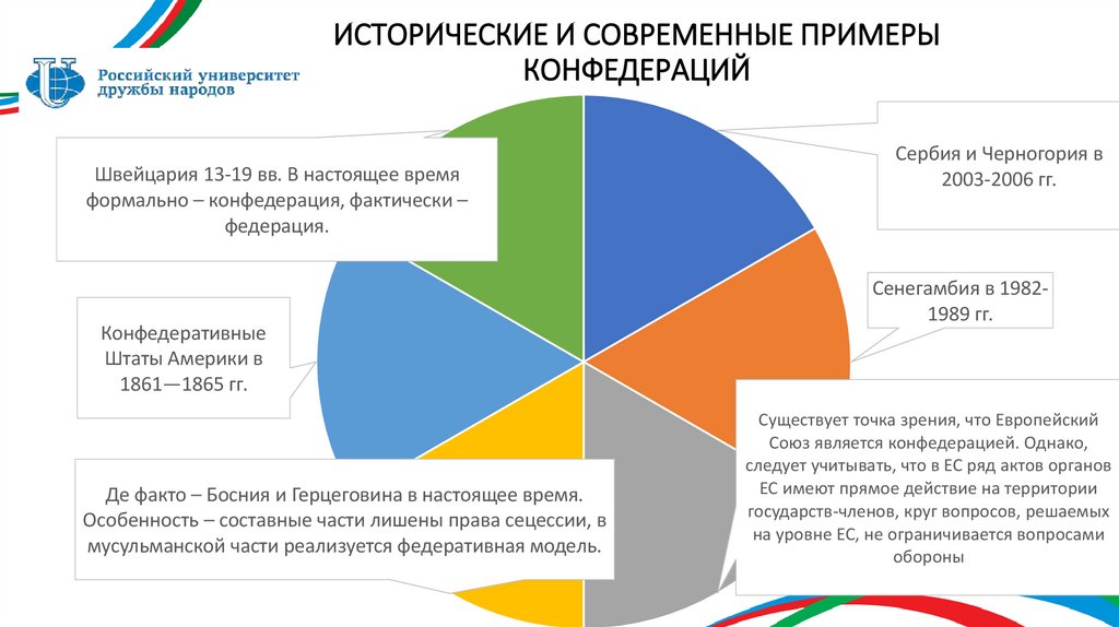 ИСТОРИЧЕСКИЕ И СОВРЕМЕННЫЕ ПРИМЕРЫ КОНФЕДЕРАЦИЙ