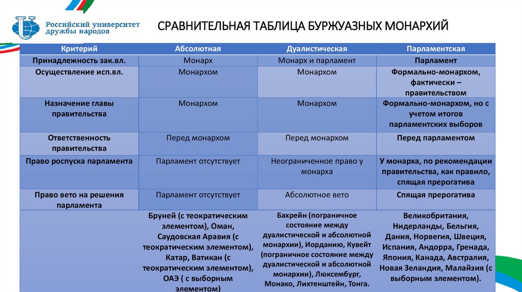 СРАВНИТЕЛЬНАЯ ТАБЛИЦА БУРЖУАЗНЫХ МОНАРХИЙ