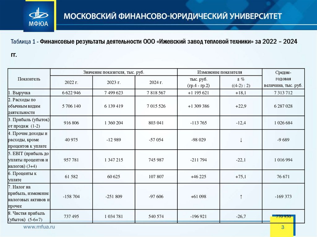 Таблица 1 - Финансовые результаты деятельности ООО «Ижевский завод тепловой техники» за 2022 – 2024 гг.