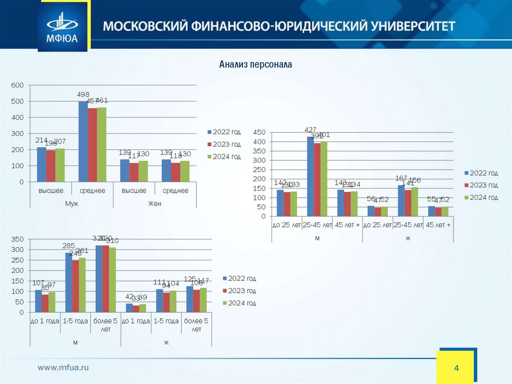 Анализ персонала