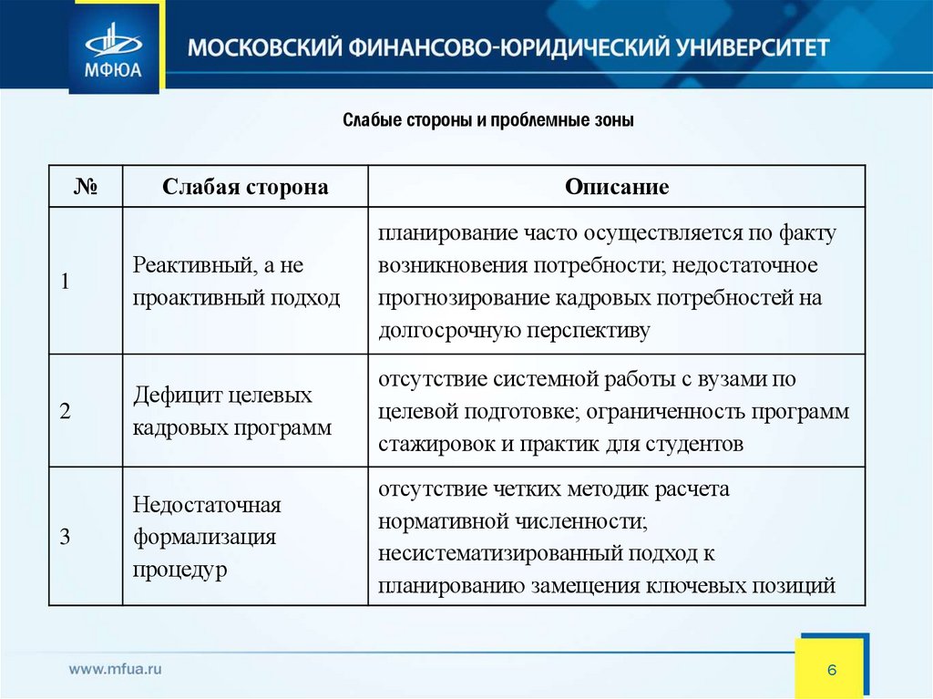 Слабые стороны и проблемные зоны