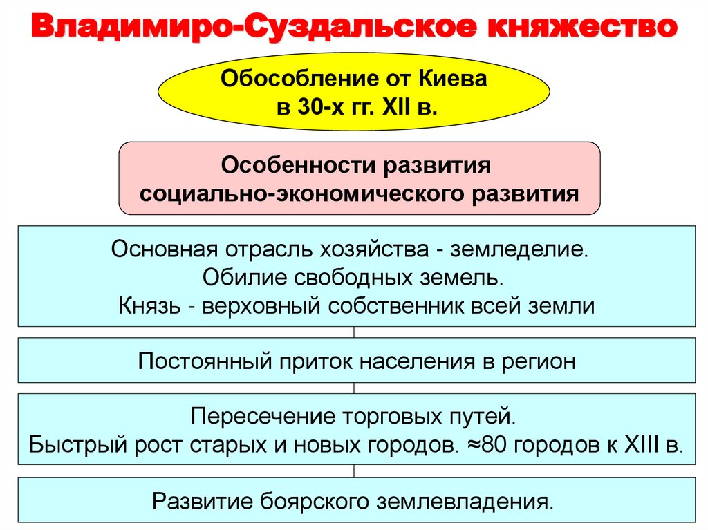 Владимиро-Суздальское княжество