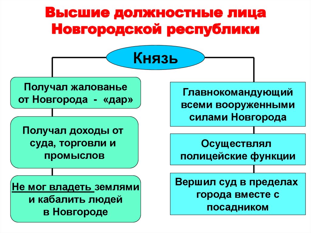 Высшие должностные лица Новгородской республики