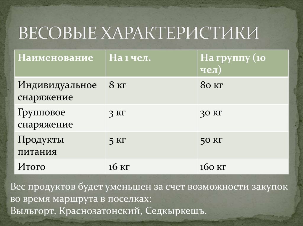 ВЕСОВЫЕ ХАРАКТЕРИСТИКИ