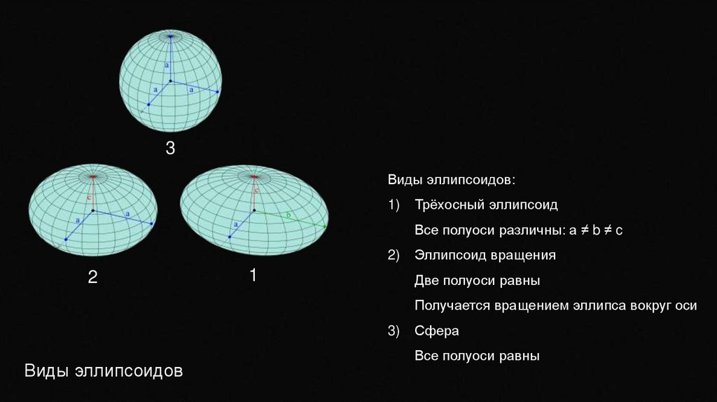 Виды эллипсоидов
