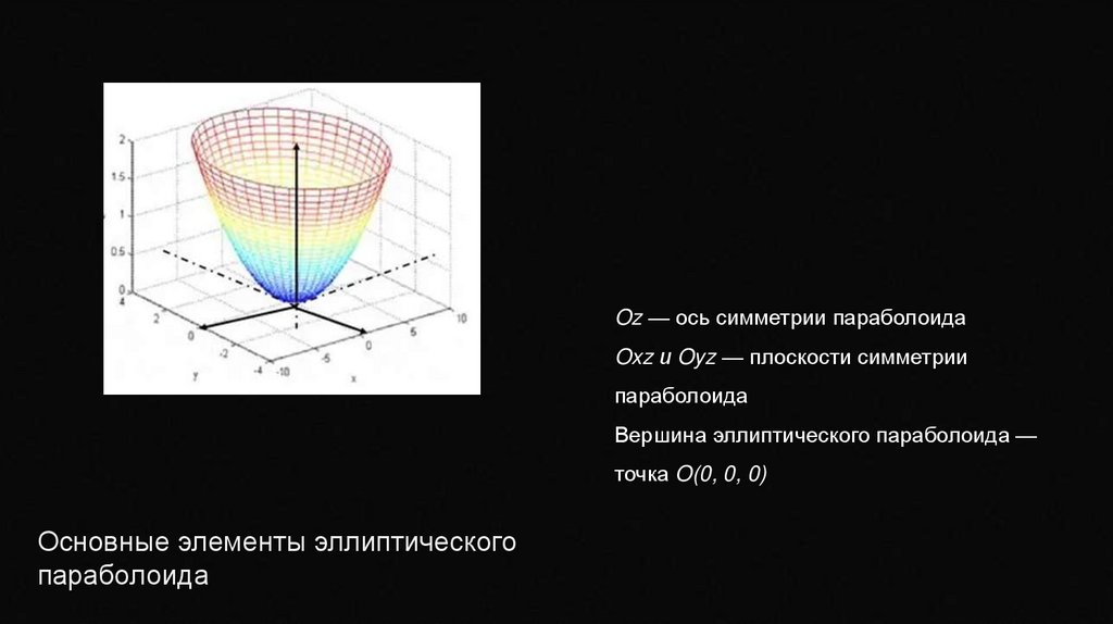 Основные элементы эллиптического параболоида