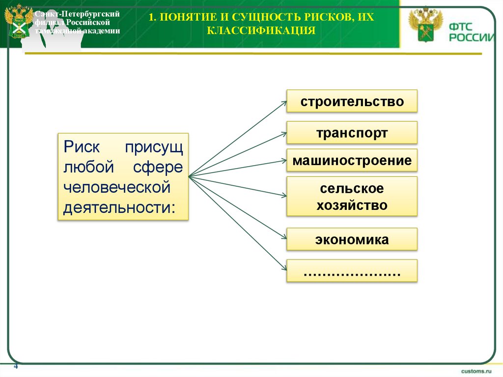 1. Понятие и сущность рисков, их классификация