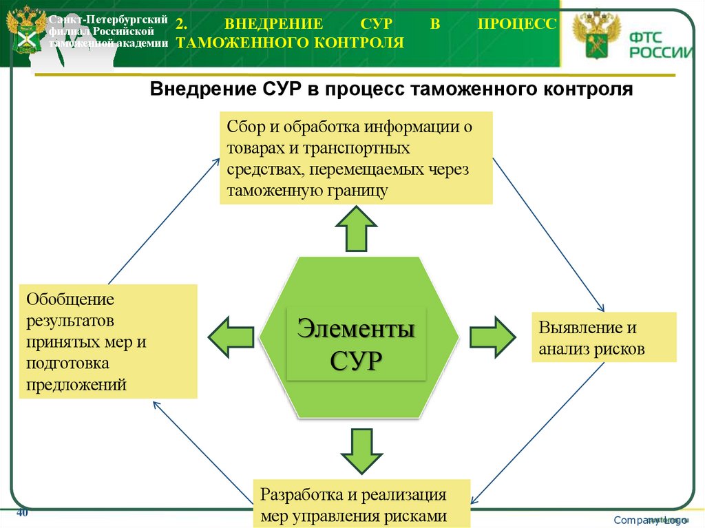 2. Внедрение СУР в процесс таможенного контроля