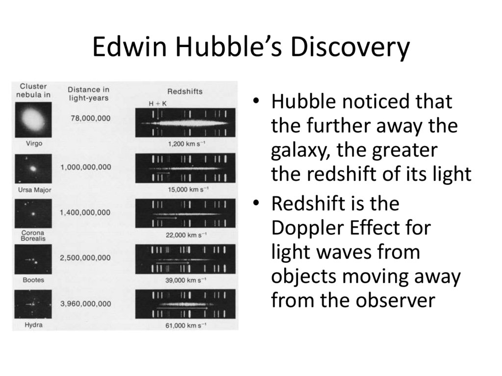 Edwin Hubble’s Discovery