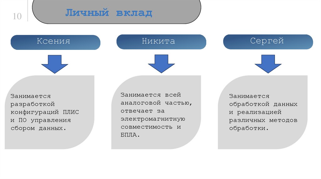 Личный вклад