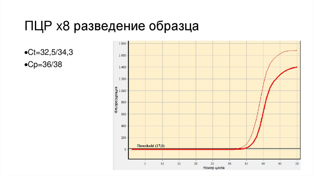 ПЦР x8 разведение образца