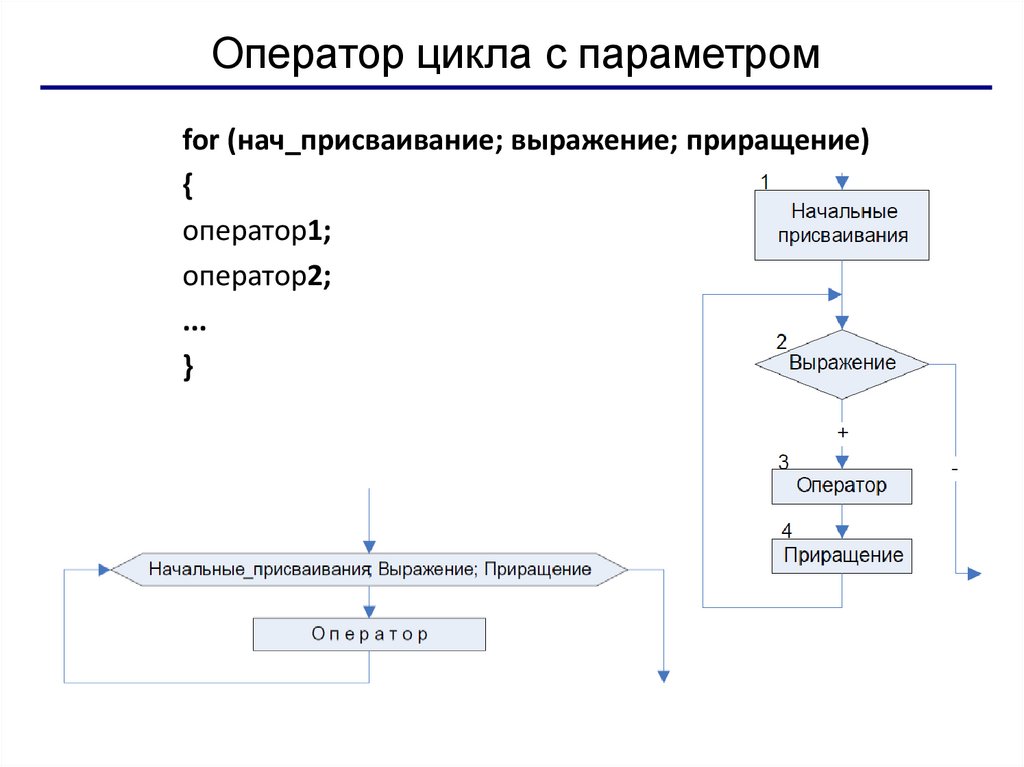 Оператор цикла с параметром