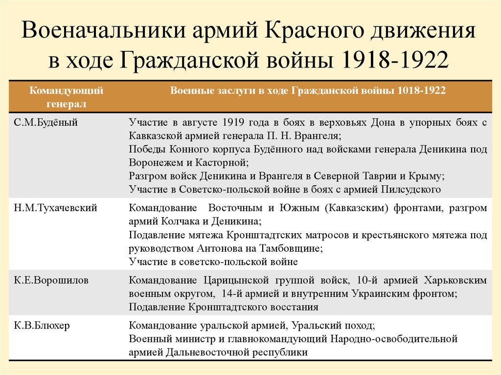Военачальники армий Красного движения в ходе Гражданской войны 1918-1922