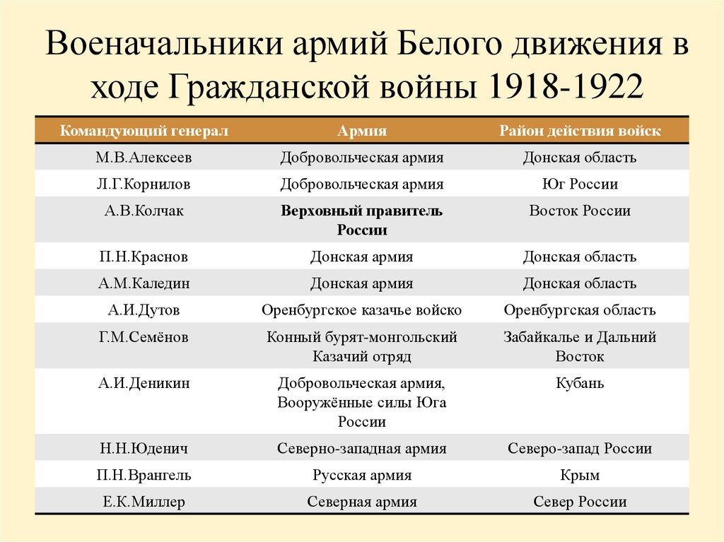Военачальники армий Белого движения в ходе Гражданской войны 1918-1922