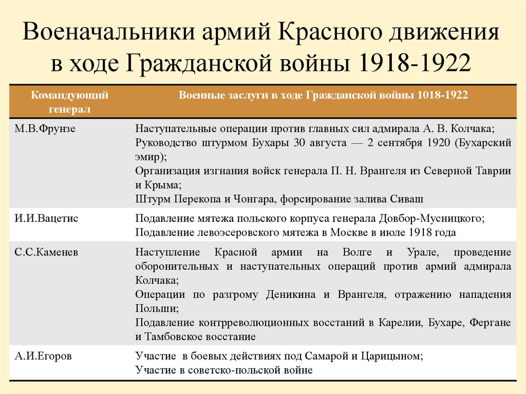 Военачальники армий Красного движения в ходе Гражданской войны 1918-1922