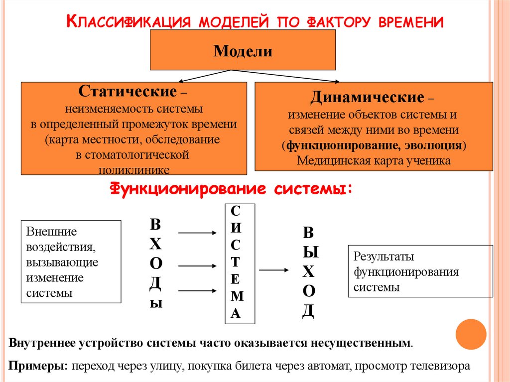 Классификация моделей по фактору времени