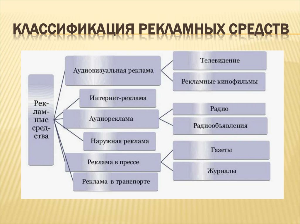 Классификация рекламных средств