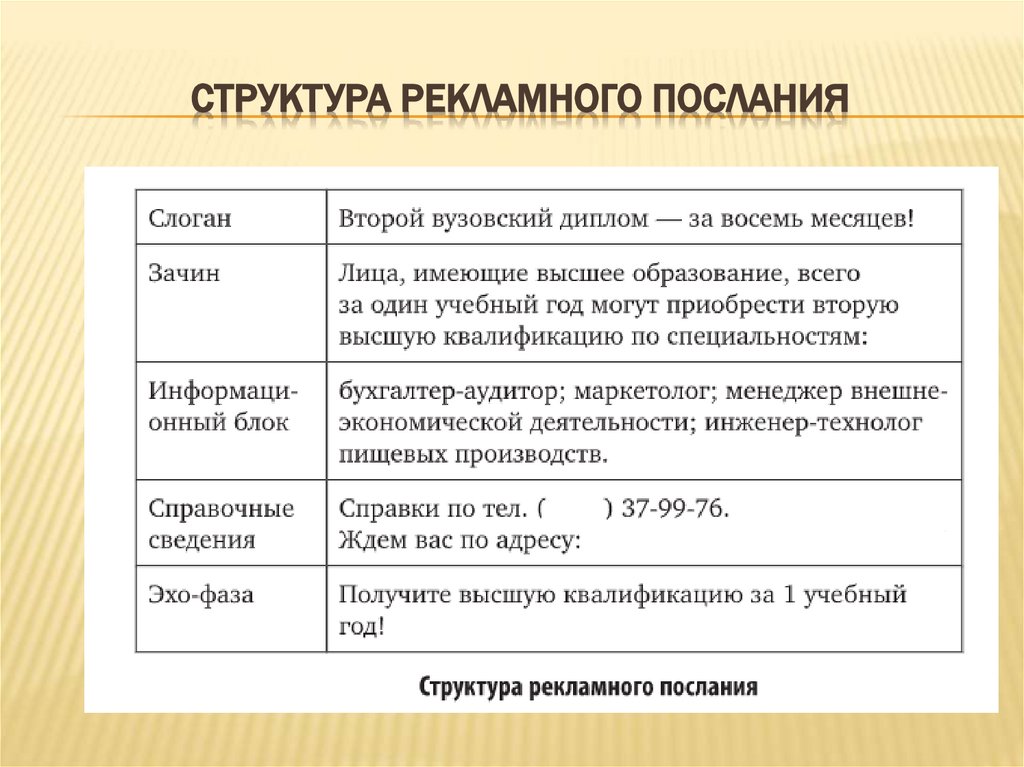 Структура рекламного послания