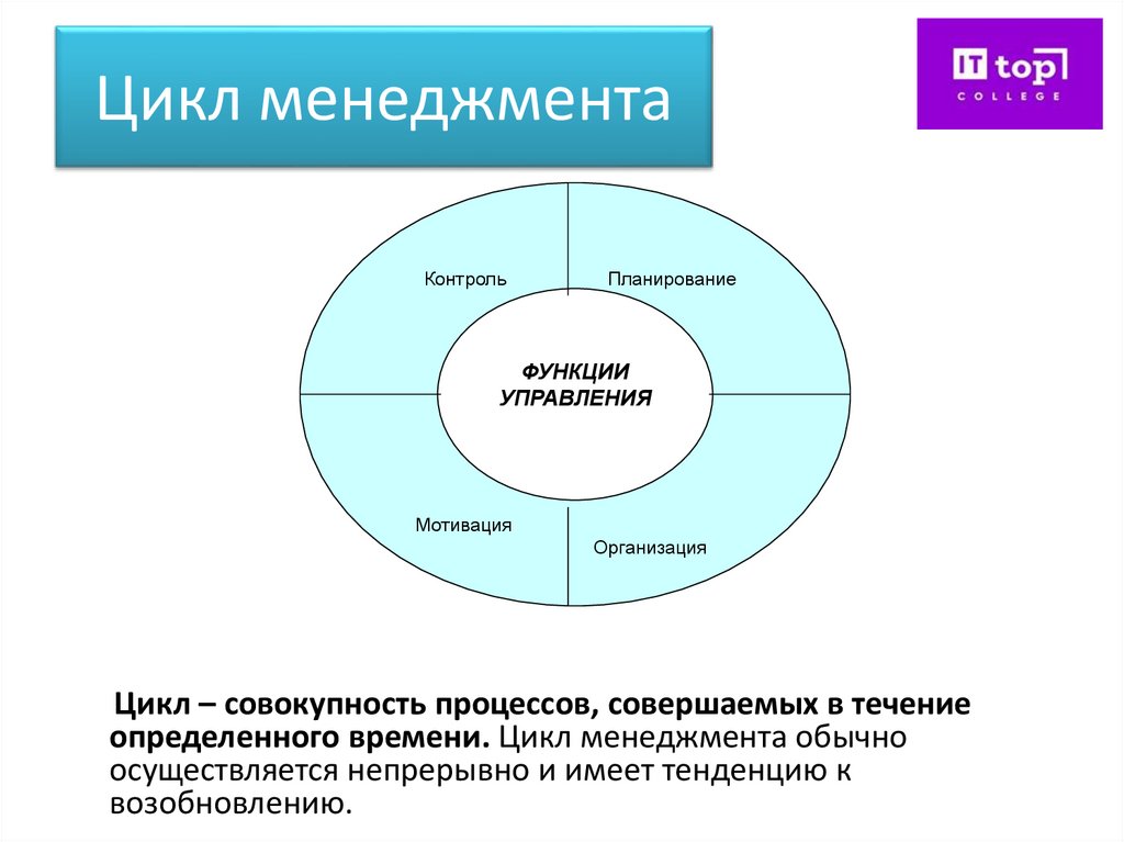 Цикл менеджмента