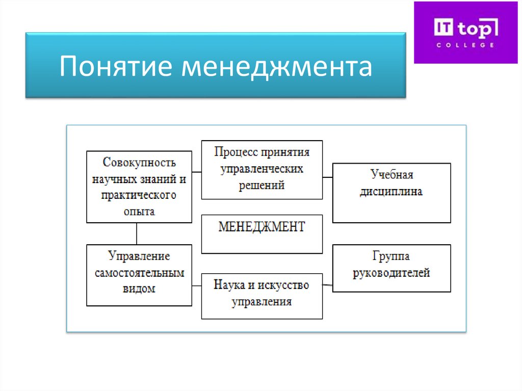 Понятие менеджмента